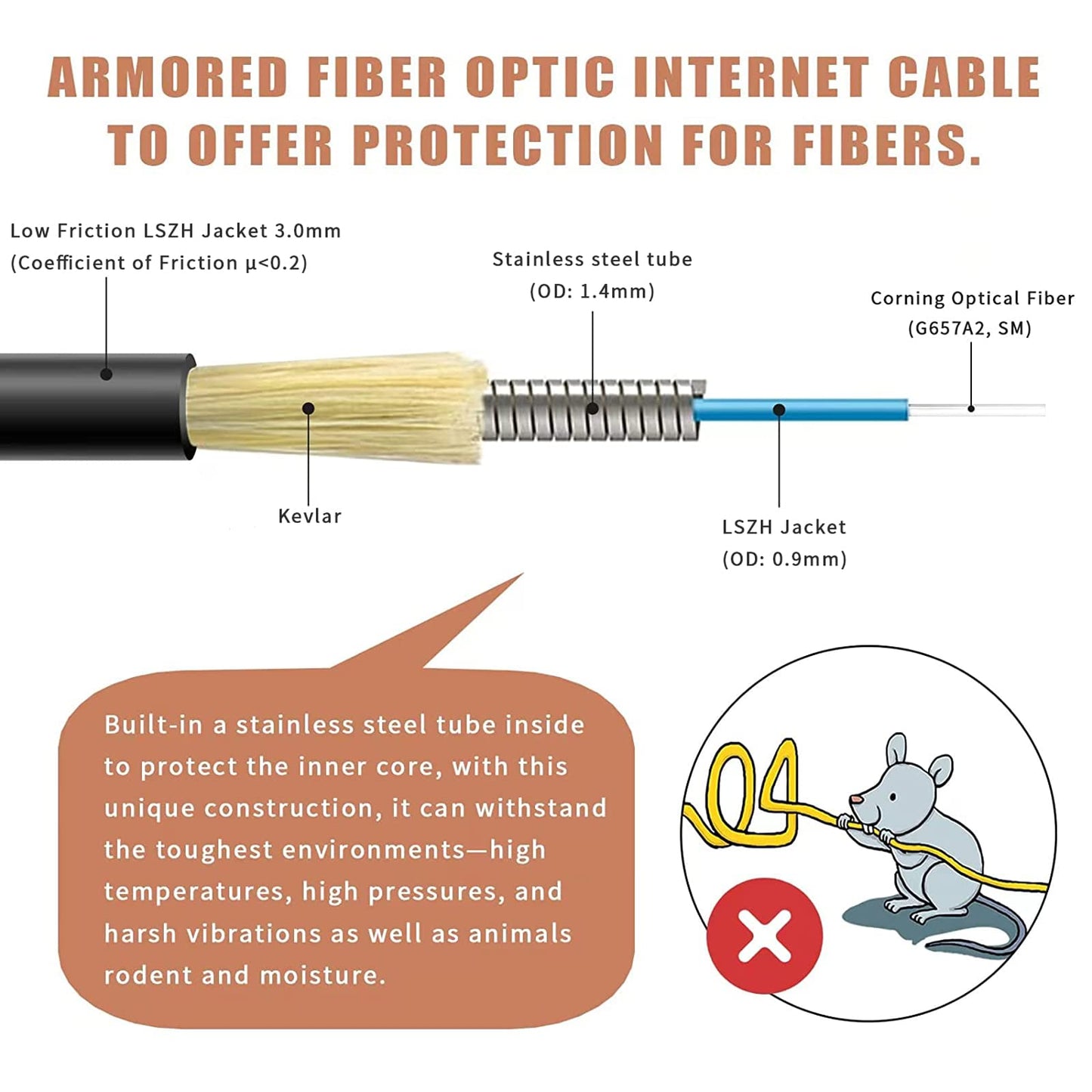 RiteAV - SC/APC to SC/APC Fiber Optic Internet Cable, Armored Single Mode Patch Cable, Fiber Optic Jumper Optical Patch Cord - SIMPLEX - 9/125um - OS1/OS2 Compatible, LSZH White, 1m